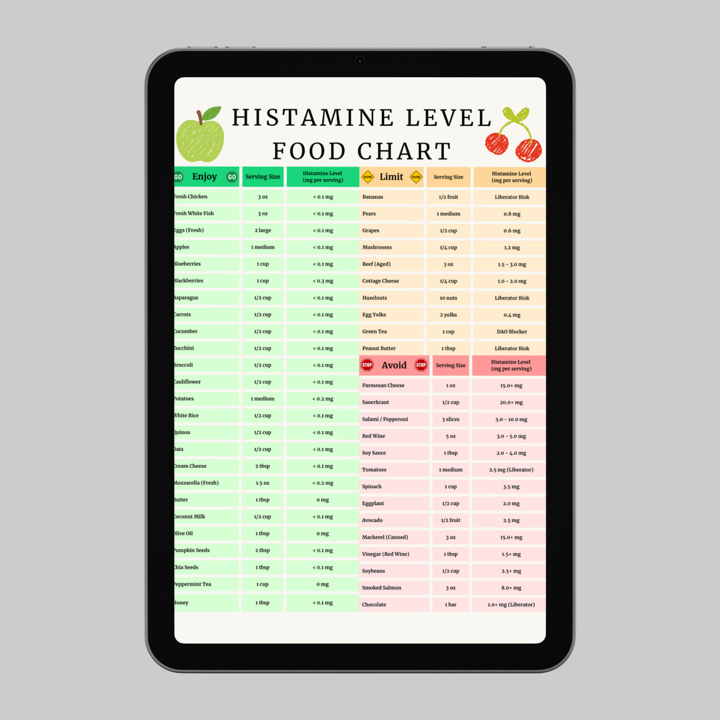Histamine Level Food Chart
