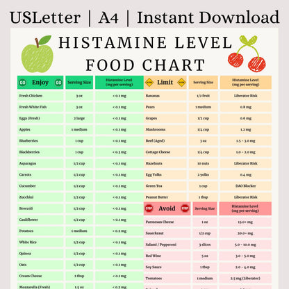 Histamine Level Food Chart