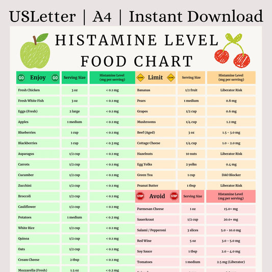 Histamine Level Food Chart